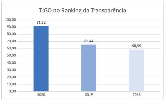 Gráfico - Evolução em 3 anos